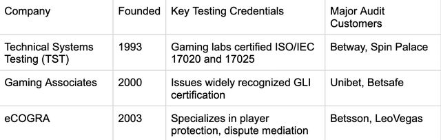 The Challenges of Ensuring Fairness in Online Gaming