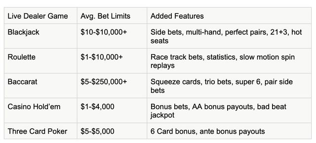 The Ultimate Guide to Live Dealer Casino Games