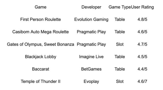 Top Games to Play on Casibom: Slots, Table Games, and More