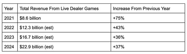 Thrilling Evolution of Live Dealer Casino Games