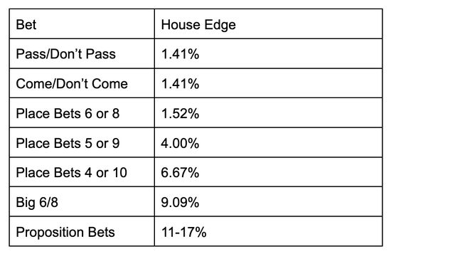 Using Data and Math to Improve Your Craps Strategy