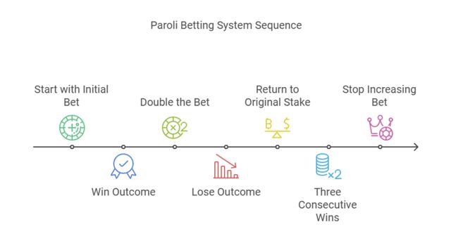 How to Implement the Paroli Betting System in Roulette