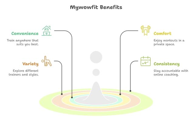 Mywowfit: Online Personal Training That Works
