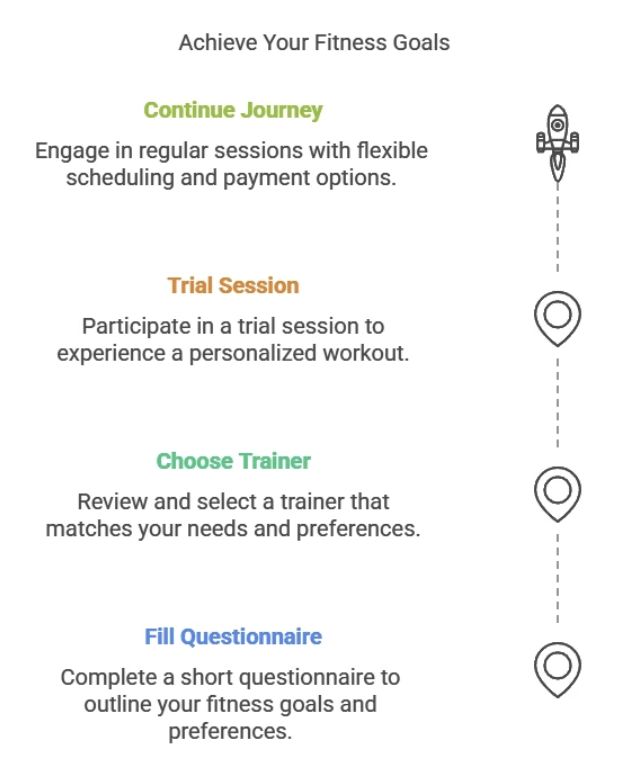 Mywowfit: Online Personal Training That Works
