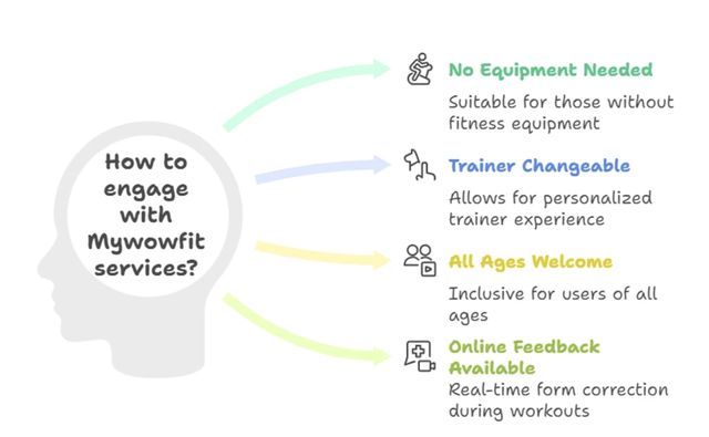 Mywowfit: Online Personal Training That Works
