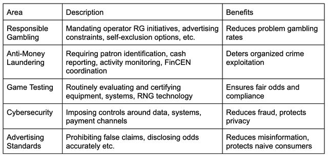 Vital Need for Oversight in the Gambling Industry