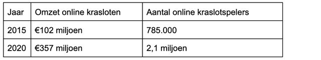 De explosieve groei van online krasloten De explosieve groei van online krasloten