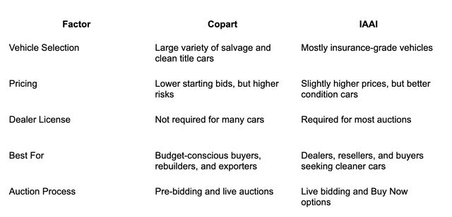 Copart vs. IAAI: Which Auction is Better for Buying Cars? Copart vs. IAAI: Which Auction is Better for Buying Cars?