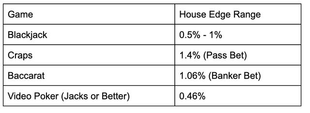 Benefits of Playing Casino Games with Low House Edge