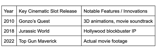 Cinematic and Adventure Slot Games Compared Cinematic and Adventure Slot Games Compared
