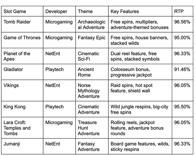 Cinematic and Adventure Slot Games Compared Cinematic and Adventure Slot Games Compared