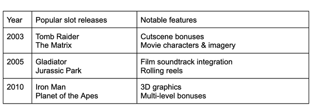 Evolution of Slots: From Movie Theaters to Jungles Evolution of Slots: From Movie Theaters to Jungles