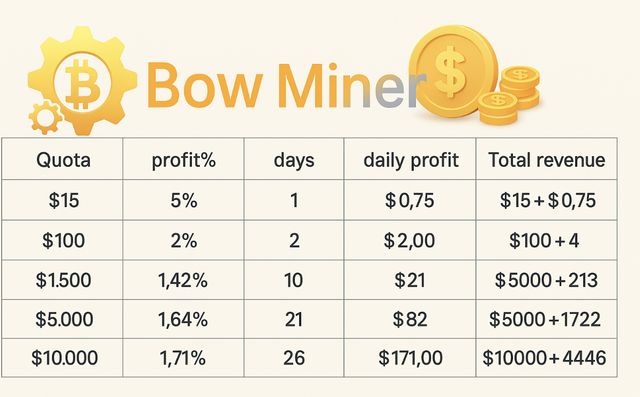 Bitcoin rises to $100,000? In 2025, let Bow Miner's AI cloud mining help you grow your wealth