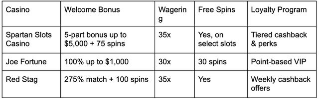 Spartan Slots Casino vs The Rest: Aussie Player Showdown