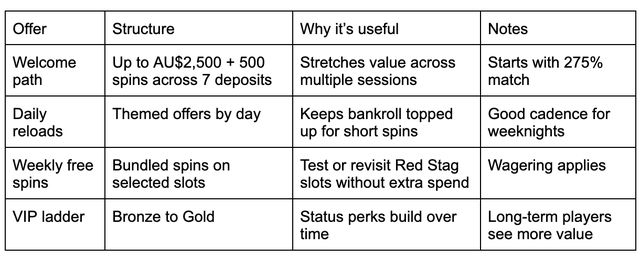 Red Stag Casino Australia: Bonuses, AUD Banking, Fast Payouts