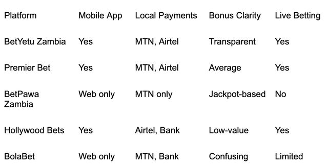 Online Betting in Zambia: Technology, Convenience, and Interest