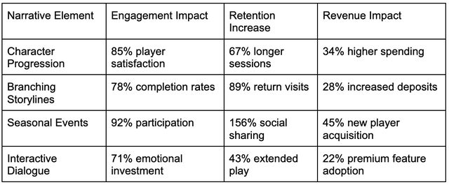 Storytelling in Online Casino Gaming