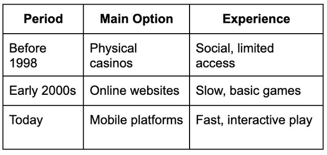 The History of Online Casinos in Turkey: Evolution and Future Outlook
