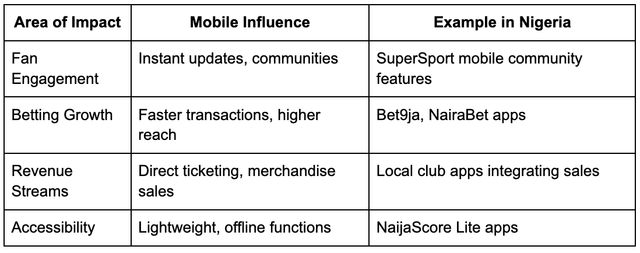 How Mobile Technologies Affect the Development of Sports Apps in Nigeria