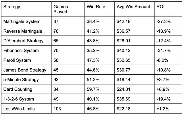 I Tried Every Win Strategy in an Online Casino — Here’s What Actually Worked I Tried Every Win Strategy in an Online Casino — Here’s What Actually Worked