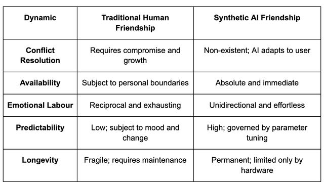 The Emotional Architecture of Synthetic Friendships