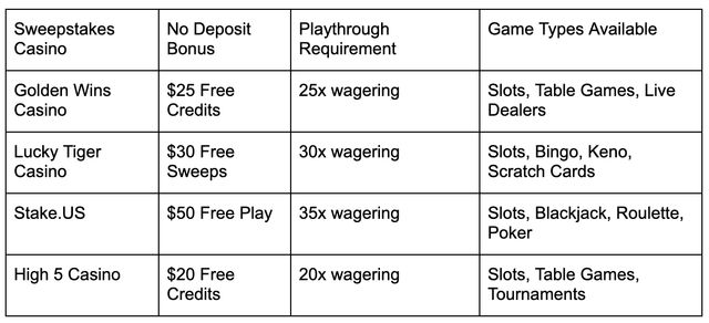 Best Sweepstakes Casinos Offering Free No Deposit Bonuses Today