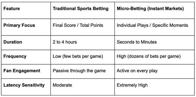 The Rise of Micro-Betting: Why the Next Play is More Important than the Final Score