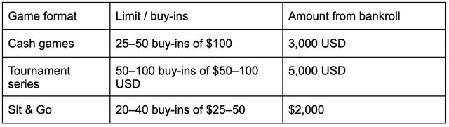 Smart Bankroll Management for Online Poker: Lessons from High Rollers