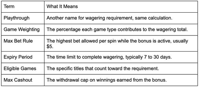 How Wagering Requirements Work on Free $50 Pokies Bonuses
