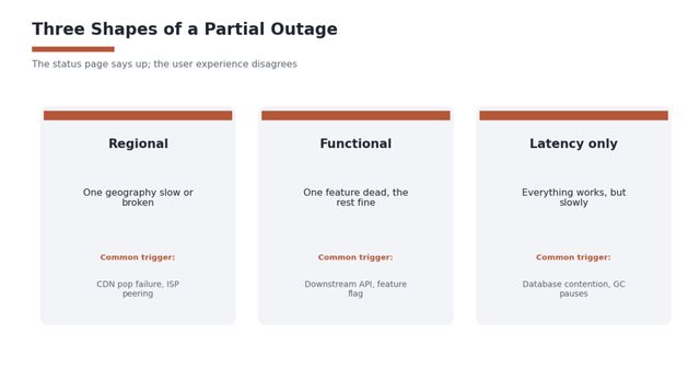 Why a Service Can Be Up and Still Be Unusable: Understanding Partial Outages