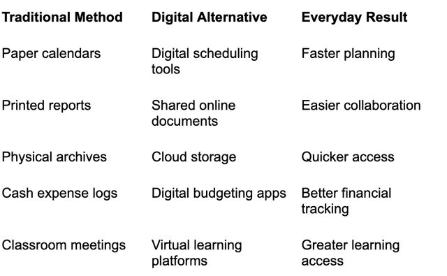 How Digital Tools Are Transforming Daily Life