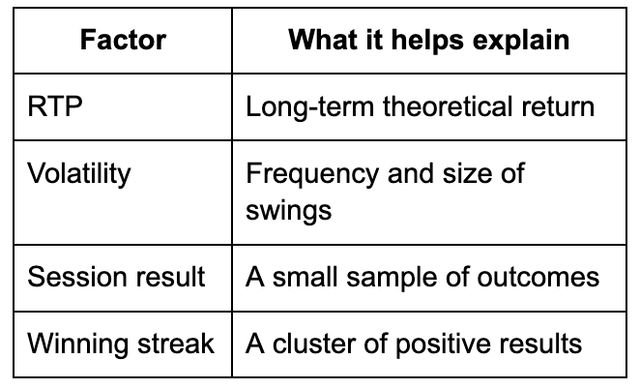 Am I Just Lucky? Understanding Winning Streaks at Online Casinos