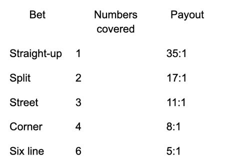 Most Popular Roulette Bets Explained Most Popular Roulette Bets Explained