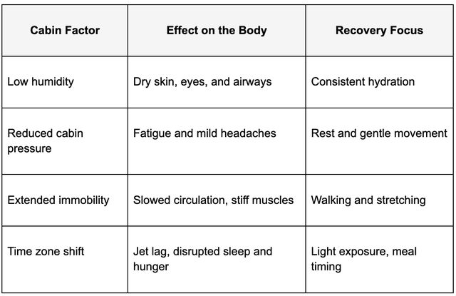 How to Recover Faster After a Long Flight