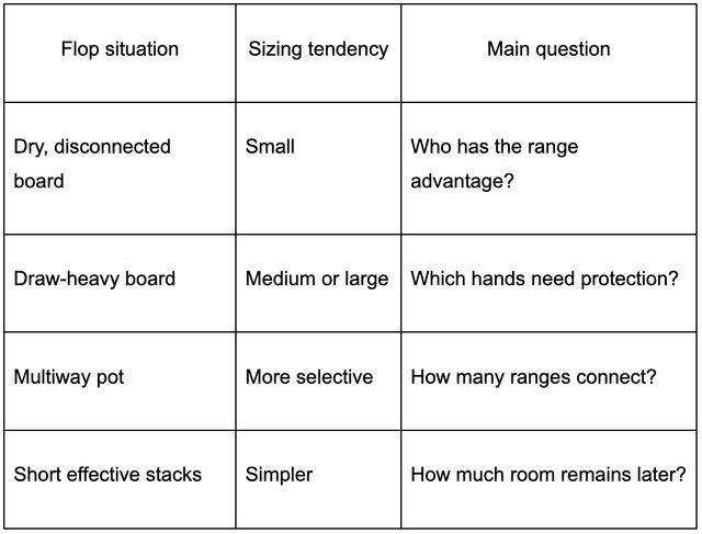 How to choose bet sizes through a poker hand How to choose bet sizes through a poker hand